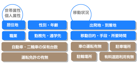 世帯属性 個人属性 移動状況
