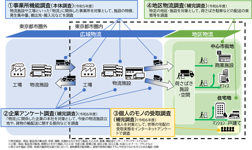第6回東京都市圏物資流動調査の調査体系