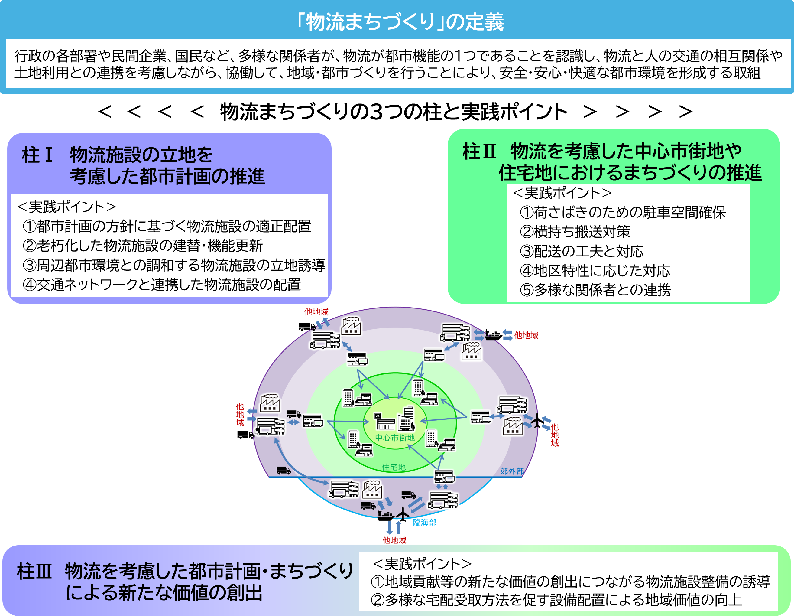 物流まちづくりのすすめ