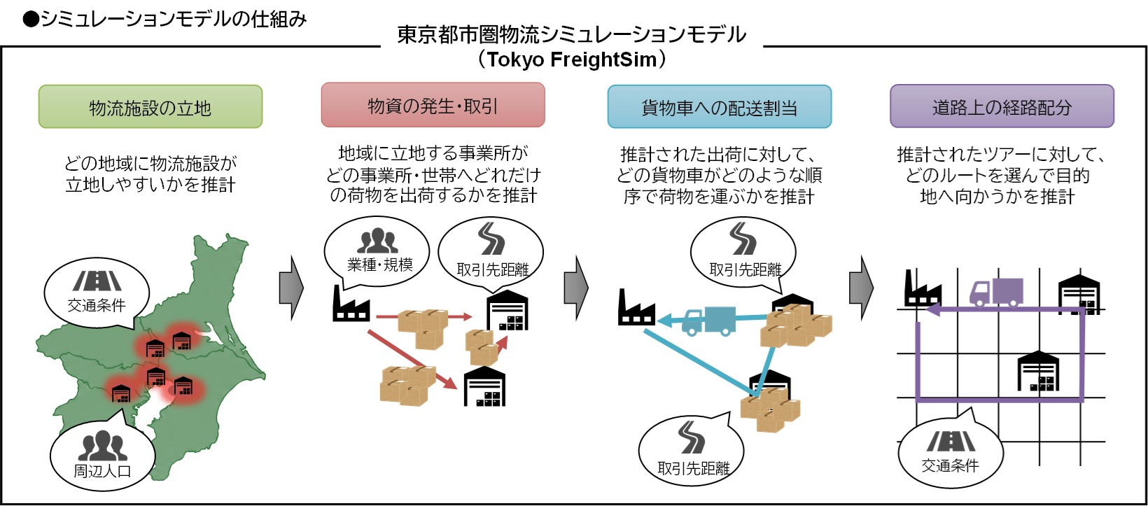 シミュレーションモデルの構築