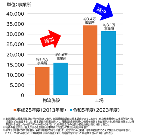 東京都市圏の物流施設、工場の事業所数の変化