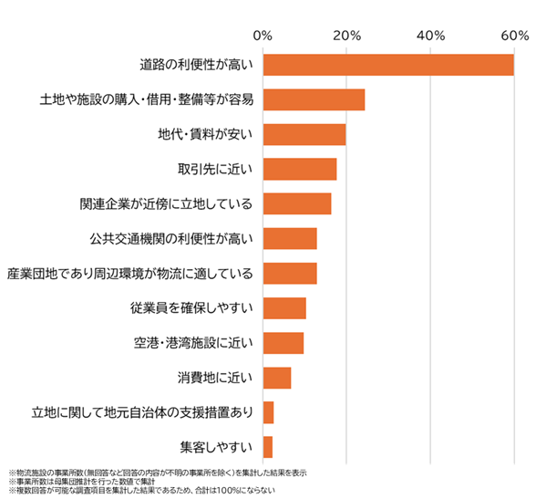 物流施設の現在の立地場所の選択理由