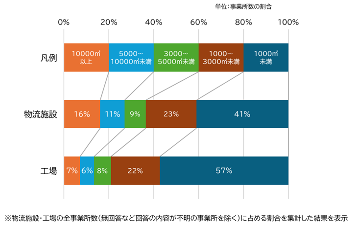 物流施設と工場の延床面積規模別の事業所数の割合