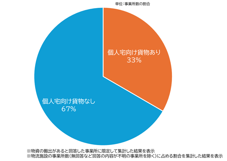 個人宅向け貨物の搬出がある物流施設の事業所数の割合