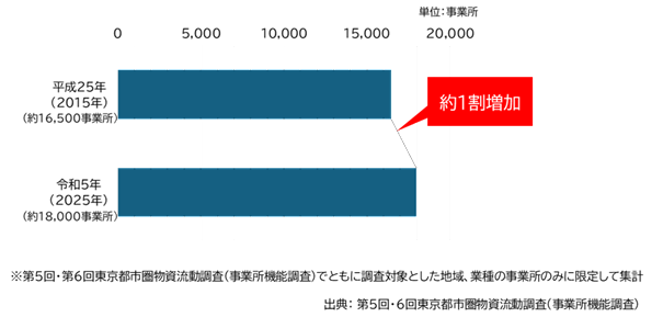 物流施設の事業所数の変化