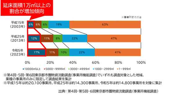 物流施設の延床面積規模の構成比の推移