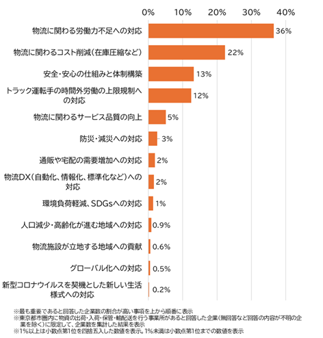 物流に関して今後重要と考える事項
