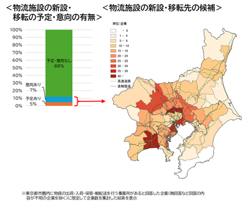 物流施設の新設・移転の意向