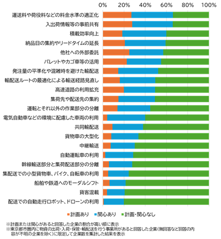 貨物の輸配送に関する取組の意向