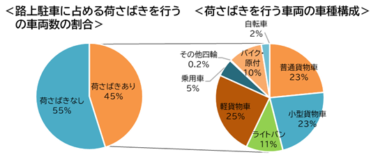中心市街地の路上荷さばきの実態